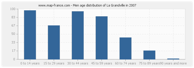 Men age distribution of La Grandville in 2007